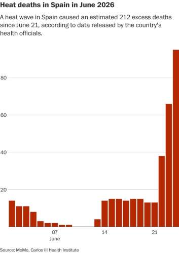 Hundreds in Spain may have died from record heat, agency warns